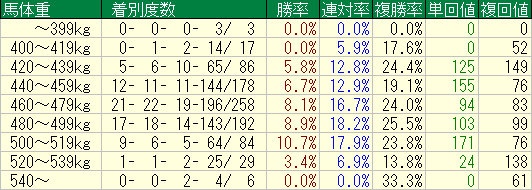 函館芝2000m馬体重別成績2011-20140713