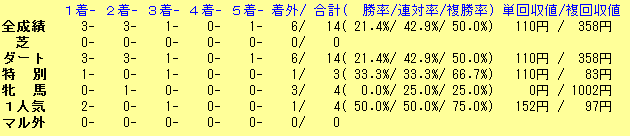 新潟D1800シニスターミニスター産駒20110101-20140829
