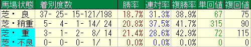 阪神芝1800mディープインパクト産駒馬場別20110101-20140909