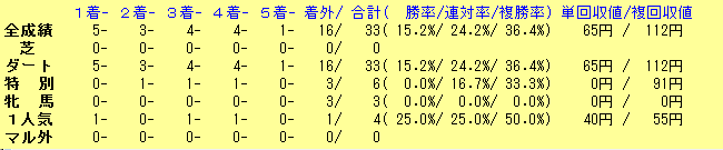 京都D1800シニスターミニスター産駒20110101-20141003